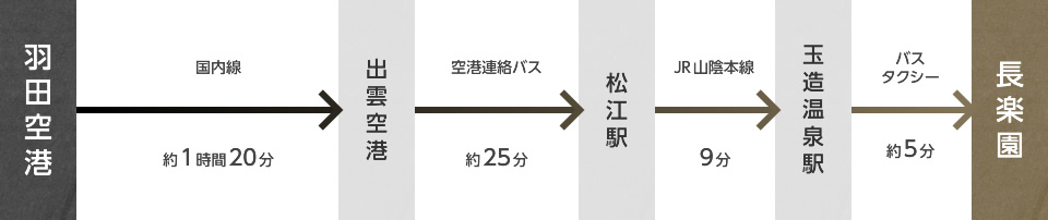 東京からのおすすめルート図