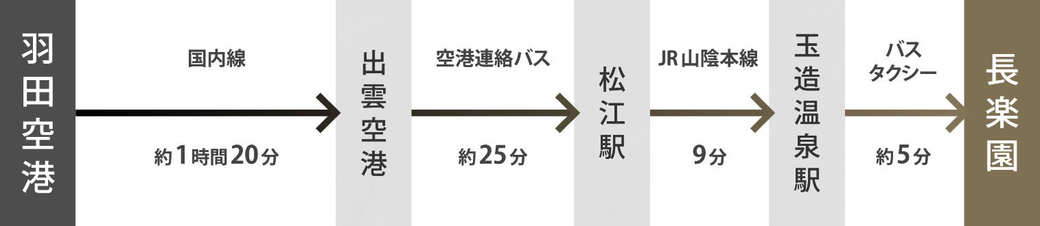 東京からおすすめルート